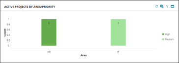 Active Projects by Area or Priority dashboard widget